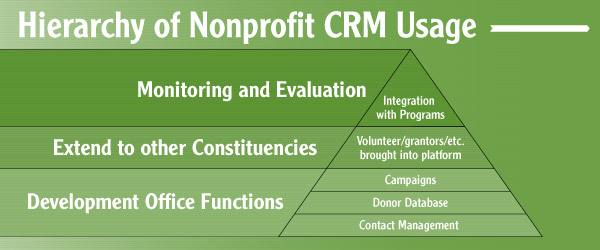 Hierarchy-Nonprofit-CRM-Usage-infographic-Hor-2
