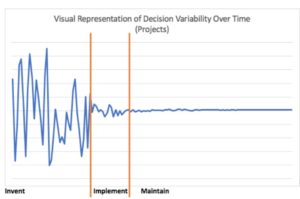 Graph displaying decision variability over time