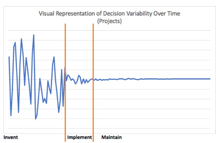 Graph displaying decision variability over time